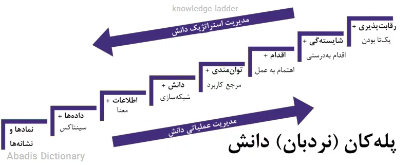 knowledge ladder
